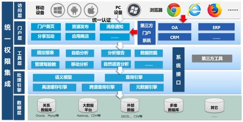 常見軟件系統集成方式與Smartbi集成解決方案解析